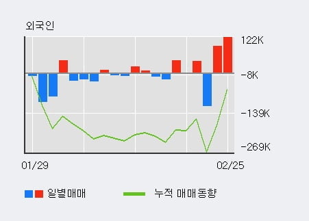 '메가엠디' 10% 이상 상승, 전일 외국인 대량 순매수