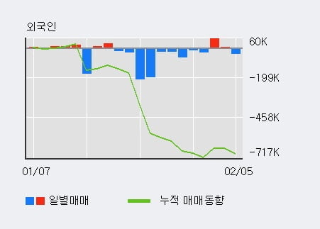 '화인베스틸' 5% 이상 상승, 기관 5일 연속 순매수(2,293주)