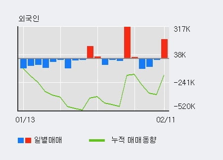 '피엔티' 10% 이상 상승, 전일 외국인 대량 순매수