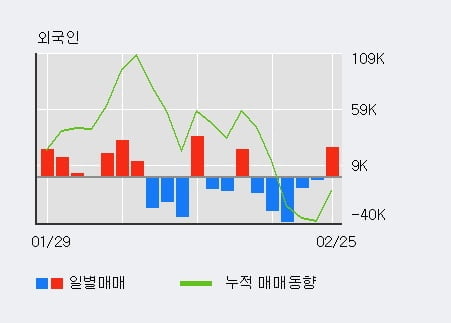 '이마트' 5% 이상 상승, 전일 외국인 대량 순매수