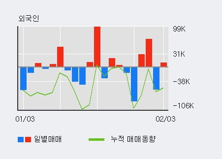 '코오롱머티리얼' 5% 이상 상승, 최근 3일간 외국인 대량 순매수