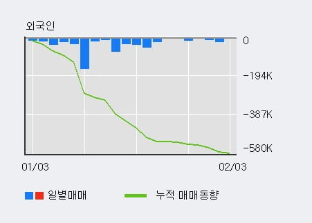 '덴티움' 5% 이상 상승, 주가 20일 이평선 상회, 단기·중기 이평선 역배열