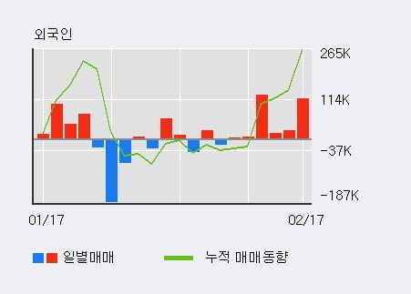'와이엠씨' 52주 신고가 경신, 외국인 4일 연속 순매수(15.3만주)