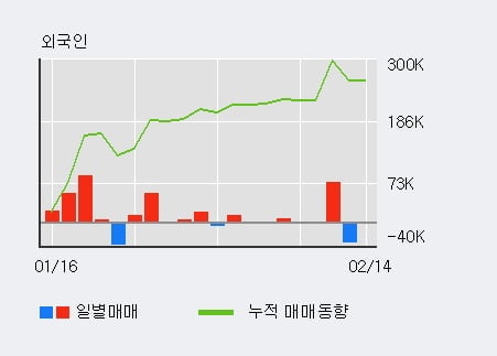 '스킨앤스킨' 10% 이상 상승, 최근 3일간 외국인 대량 순매수