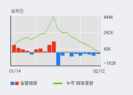 'NEW' 10% 이상 상승, 주가 상승세, 단기 이평선 역배열 구간