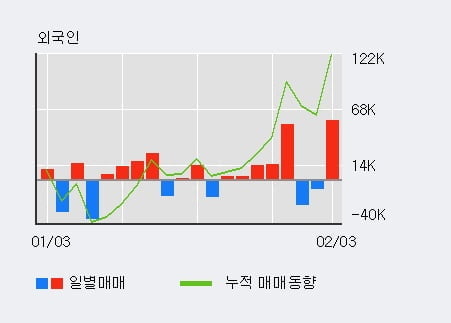 '내츄럴엔도텍' 10% 이상 상승, 전일 외국인 대량 순매수