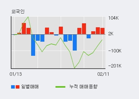 '케이사인' 10% 이상 상승, 전일 외국인 대량 순매수