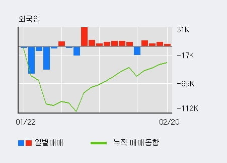 '코스맥스' 5% 이상 상승, 외국인 4일 연속 순매수(2.3만주)