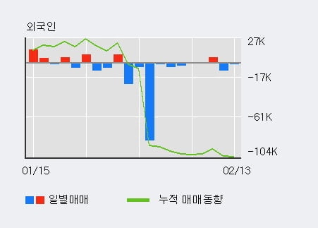 '마니커에프앤지' 10% 이상 상승, 단기·중기 이평선 정배열로 상승세