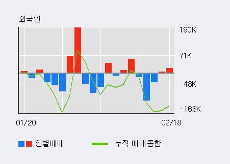 '에이디테크놀로지' 10% 이상 상승, 전일 기관 대량 순매수