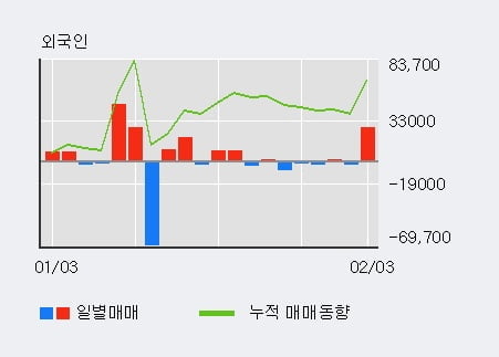 '액션스퀘어' 10% 이상 상승, 전일 외국인 대량 순매수