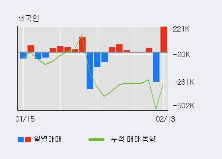 '덱스터' 52주 신고가 경신, 전일 외국인 대량 순매수