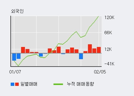 '셀바스헬스케어' 10% 이상 상승, 전일 외국인 대량 순매수