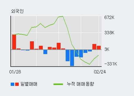 '퓨쳐스트림네트웍스' 10% 이상 상승, 전일 외국인 대량 순매수