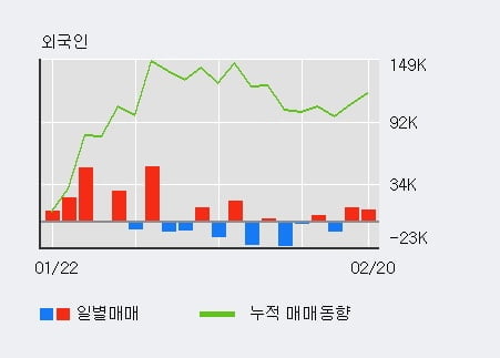 '토니모리' 5% 이상 상승, 단기·중기 이평선 정배열로 상승세