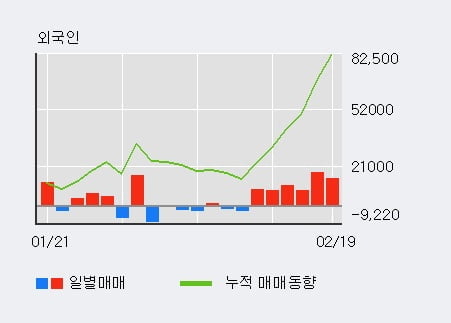 '메가스터디교육' 52주 신고가 경신, 전일 외국인 대량 순매수