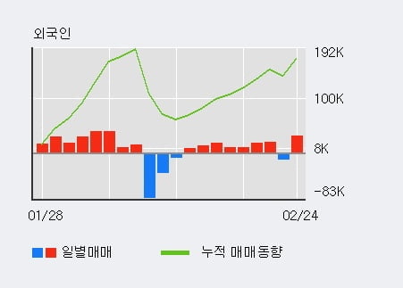 '한국맥널티' 10% 이상 상승, 전일 외국인 대량 순매수