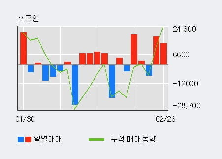 '신테카바이오' 10% 이상 상승, 전일 외국인 대량 순매수