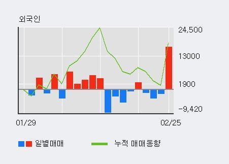 '올릭스' 10% 이상 상승, 전일 외국인 대량 순매수