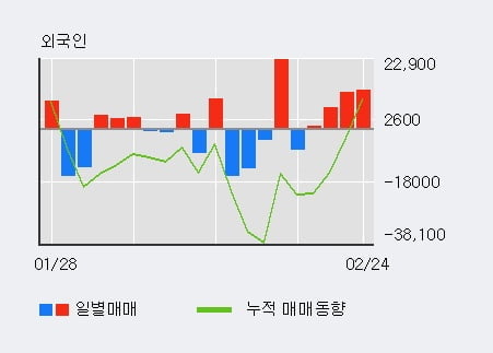 '솔트웍스' 10% 이상 상승, 주가 5일 이평선 상회, 단기·중기 이평선 역배열