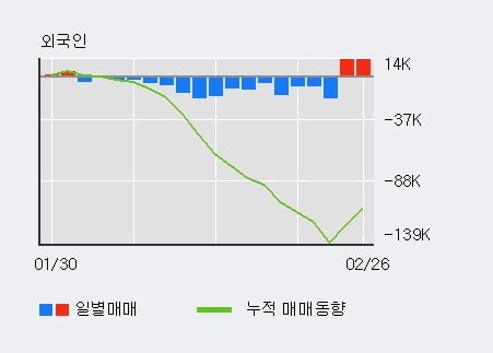 'JW생명과학' 5% 이상 상승, 전일 외국인 대량 순매수