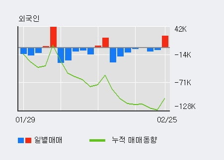 '에스티팜' 10% 이상 상승, 기관 4일 연속 순매수(13.1만주)