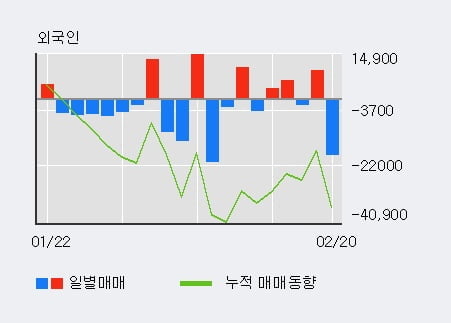 '티앤알바이오팹' 상한가↑ 도달, 단기·중기 이평선 정배열로 상승세