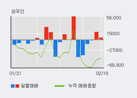 '수젠텍' 10% 이상 상승, 최근 3일간 외국인 대량 순매수