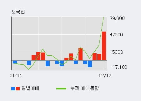 '이더블유케이' 52주 신고가 경신, 단기·중기 이평선 정배열로 상승세