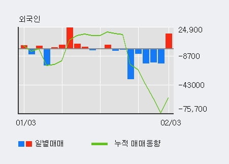 '유에스티' 10% 이상 상승, 전일 외국인 대량 순매수