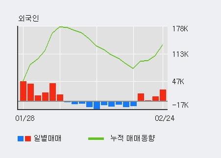 '아시아나IDT' 5% 이상 상승, 외국인 4일 연속 순매수(5.7만주)