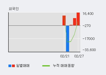 '서남' 10% 이상 상승, 외국인, 기관 각각 3일 연속 순매수, 5일 연속 순매도