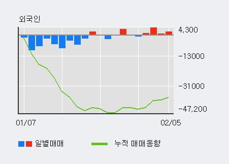 '효성화학' 5% 이상 상승, 외국인, 기관 각각 4일 연속 순매수, 3일 연속 순매도