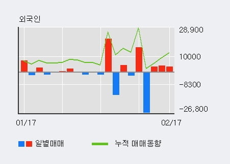 '네온테크' 10% 이상 상승, 외국인 3일 연속 순매수(1.0만주)