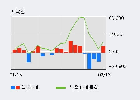 '컴퍼니케이' 10% 이상 상승, 주가 60일 이평선 상회, 단기·중기 이평선 역배열