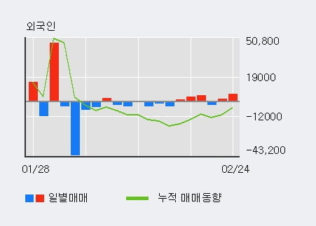 '센트랄모텍' 5% 이상 상승, 주가 반등 시도, 단기 이평선 역배열 구간