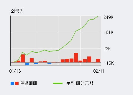 '자이에스앤디' 5% 이상 상승, 외국인 11일 연속 순매수(18.9만주)