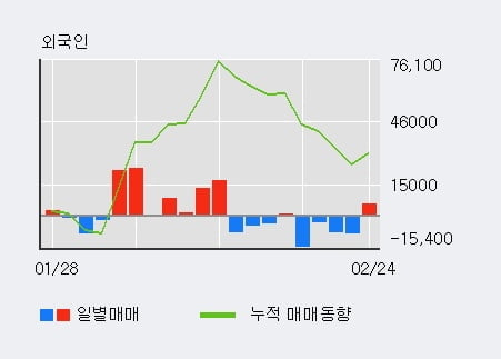 '대모' 10% 이상 상승, 기관 3일 연속 순매수(1,647주)