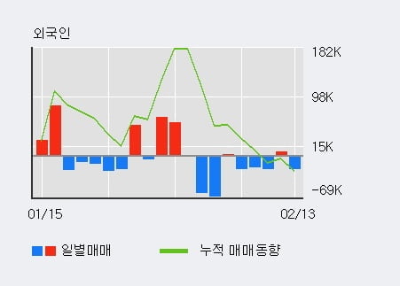 '피에스케이' 52주 신고가 경신, 기관 3일 연속 순매수(23.5만주)