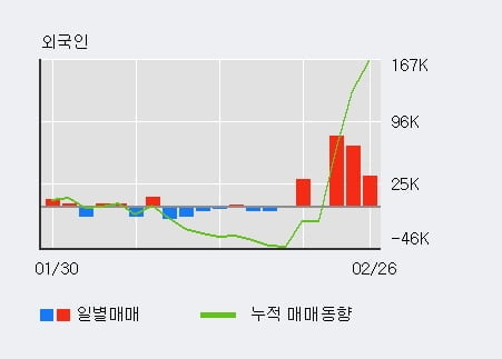 '현대에너지솔루션' 52주 신고가 경신, 단기·중기 이평선 정배열로 상승세