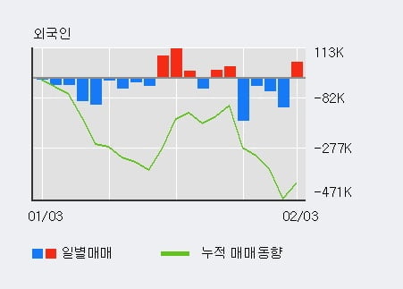 '두산퓨얼셀' 5% 이상 상승, 주가 5일 이평선 상회, 단기·중기 이평선 역배열