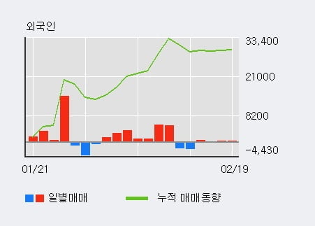 '두산퓨얼셀1우' 5% 이상 상승, 기관 6일 연속 순매수(7,502주)