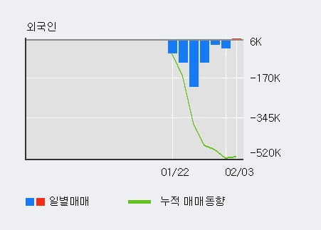 '케이씨씨글라스' 5% 이상 상승, 주가 반등 시도, 단기 이평선 역배열 구간