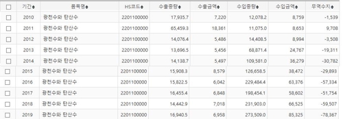 작년 생수 수입액 1000억원 첫 돌파…'백산수' 약진 영향