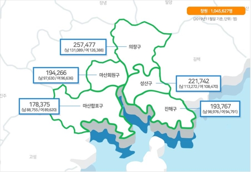 통합 10년 창원시 인구 9년째 감소세…'마지노선'도 무너져