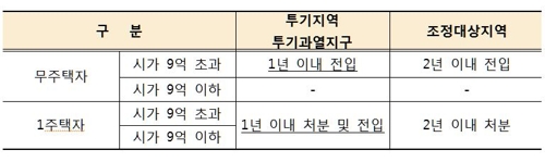 서울 아파트 절반 'LTV 20%·DSR 40%' 대출규제 걸렸다