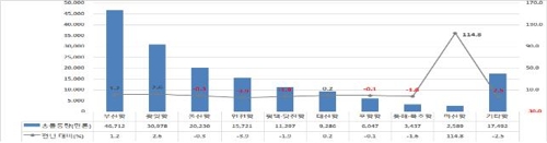 미중 무역분쟁 여파에 작년 항만 물동량 0.8% 증가 그쳐