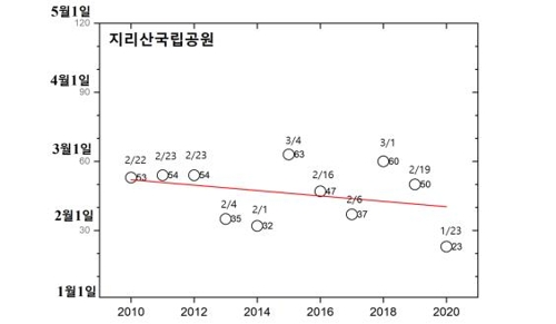 '벌써 봄?'…지리산 북방산개구리 산란, 작년보다 27일 빨라