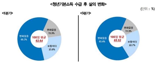 "경기도 청년기본소득 10명 중 8명 만족…소상공인에 도움"