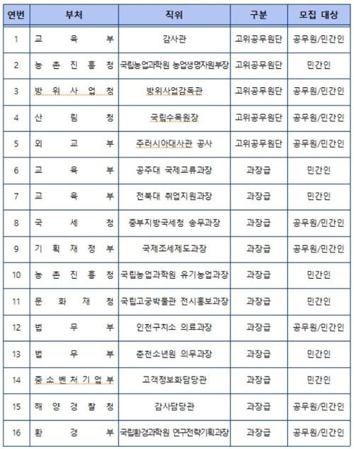 주러시아 공사 등 정부 16개 개방형 직위 채용